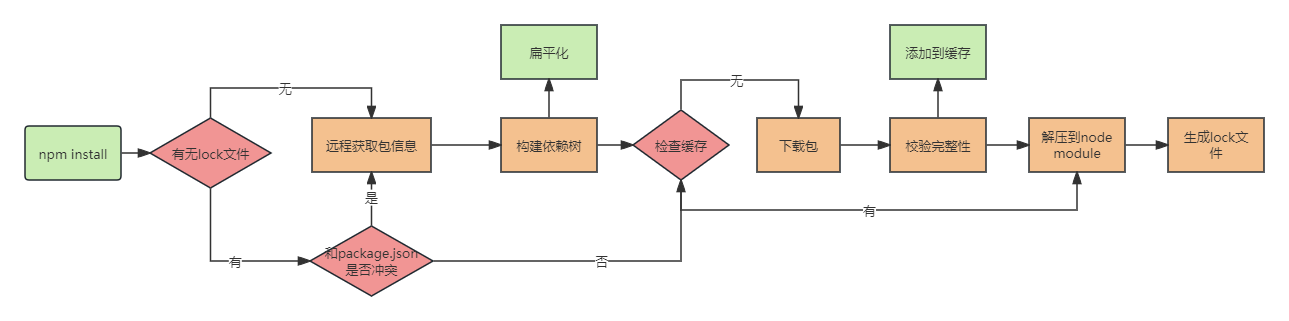 npm install 原理图