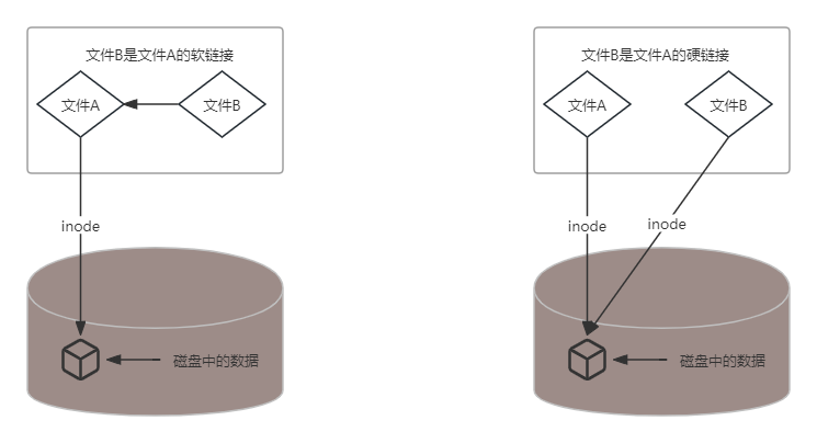 软链接和硬链接